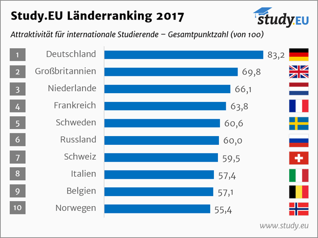 Attraktivitatsindex Fur Auslandische Studenten Schweden Auf Platz 5 Nordisch Info