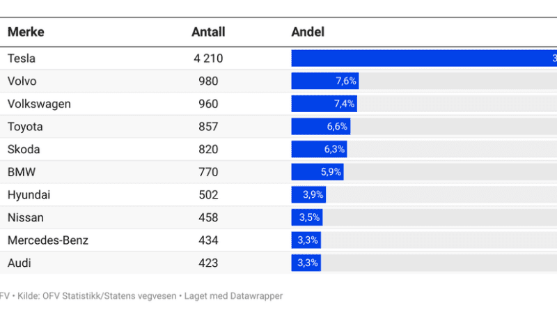 Die 10 meistverkauften Elektroautos in Norwegen