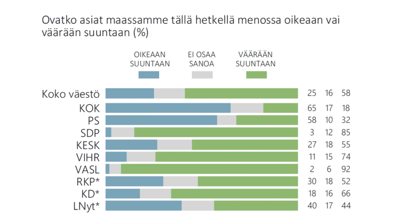 politisches Stimmungsbild in Finnland