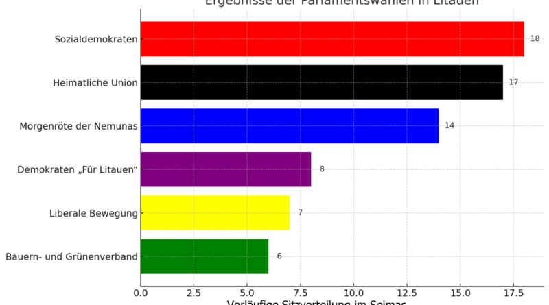 Wahlergebnis Litauen Sitzverteilung Parlament