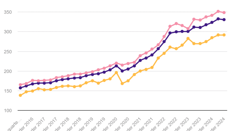 Immobilienpreise in Estland