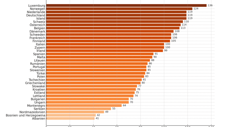 Individueller Verbrauch Index