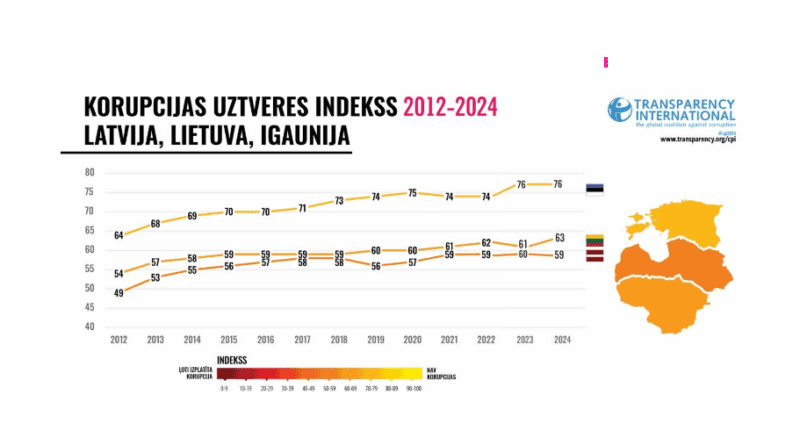 Korruptionsindex Baltikum
